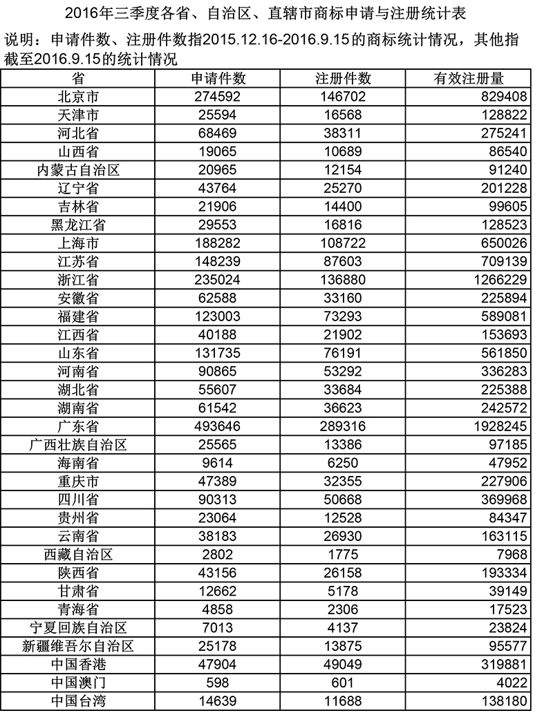 2016年三季度各省、自治區(qū)、直轄市商標(biāo)申請(qǐng)與注冊(cè)統(tǒng)計(jì)表